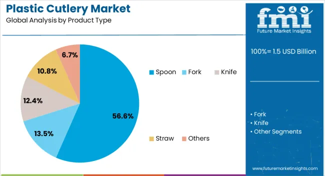 Plastic Cutlery Market Analysis By Product Type Plastic Cutlery Market Analysis By Product Type