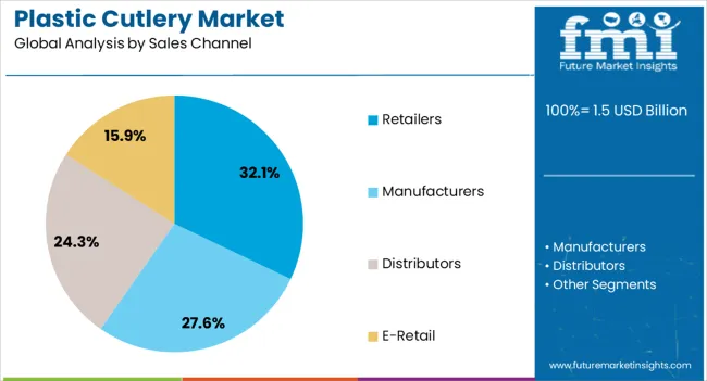 Plastic Cutlery Market Analysis By Sales Channel Plastic Cutlery Market Analysis By Sales Channel