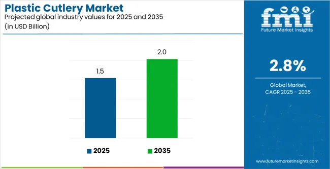 Plastic Cutlery Market Industry Value Analysis Plastic Cutlery Market Industry Value Analysis