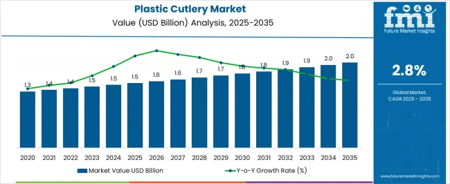 Plastic Cutlery Market Market Value Analysis Plastic Cutlery Market Market Value Analysis