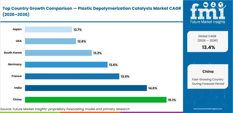 Plastic Depolymerization Catalysts Market Cagr Analysis By Country