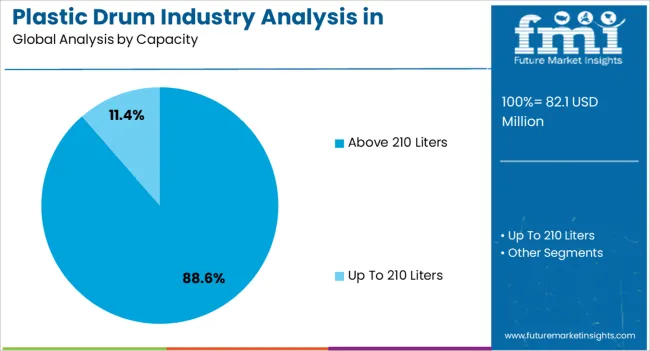 Plastic Drum Industry Analysis In Malaysia Analysis By Capacity