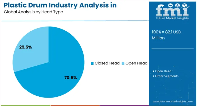 Plastic Drum Industry Analysis In Malaysia Analysis By Head Type