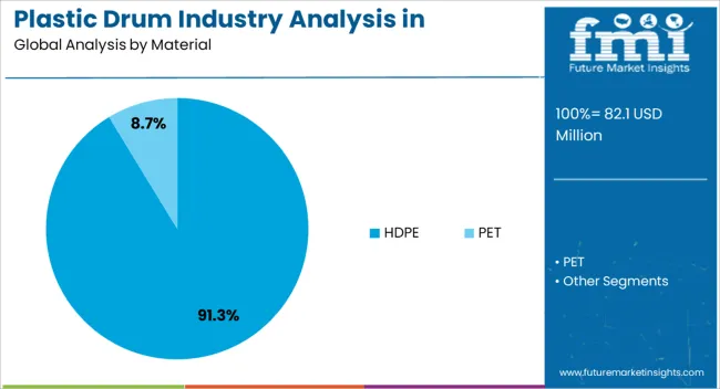 Plastic Drum Industry Analysis In Malaysia Analysis By Material