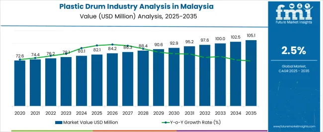 Plastic Drum Industry Analysis In Malaysia Market Value Analysis