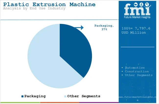 Plastic Extrusion Machine Market Analysis By End Use Industry