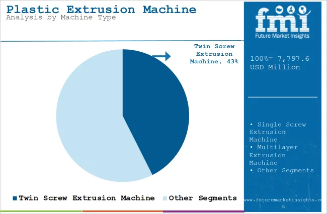 Plastic Extrusion Machine Market Analysis By Machine Type