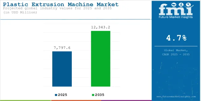 Plastic Extrusion Machine Market Industry Value Analysis