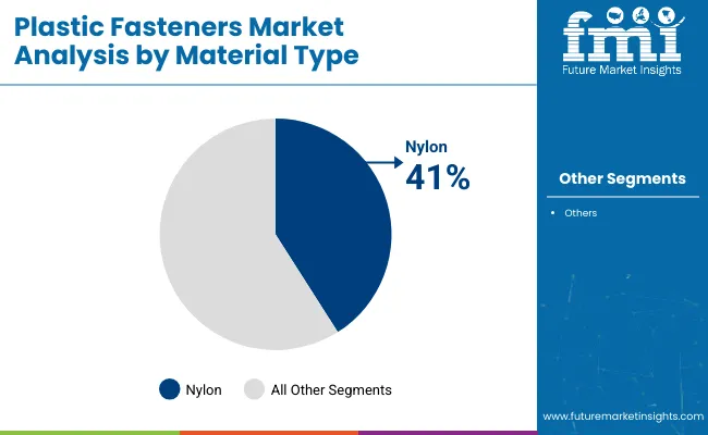 Plastic Fasteners Market By Material Type