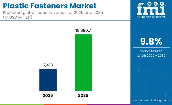 Plastic Fasteners Market