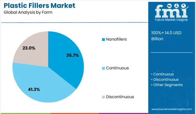 Plastic Fillers Market Analysis By Form