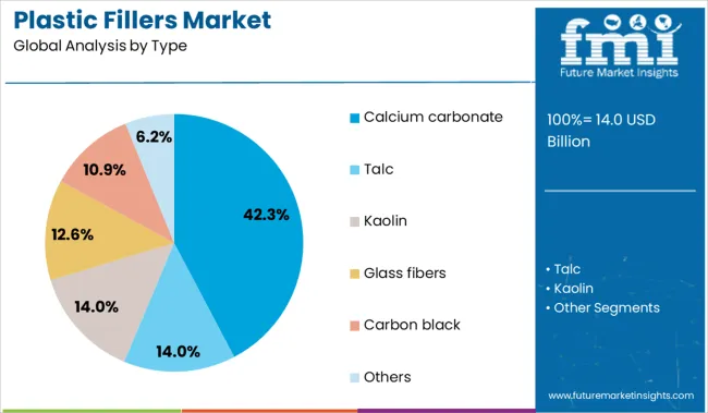 Plastic Fillers Market Analysis By Type