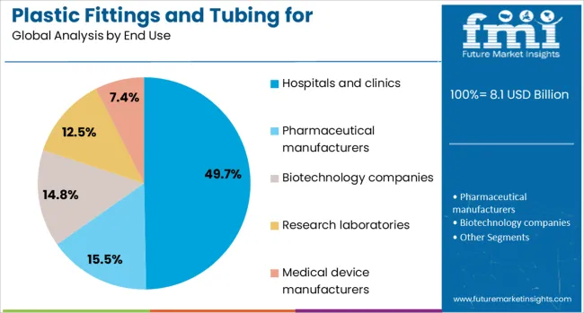 Plastic Fittings And Tubing For Pharmaceutical And Medical Market Analysis By End Use