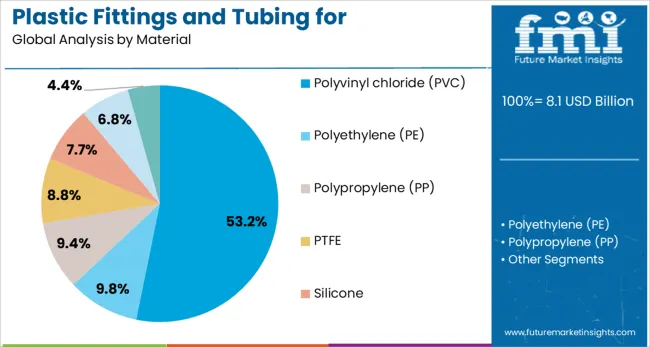 Plastic Fittings And Tubing For Pharmaceutical And Medical Market Analysis By Material