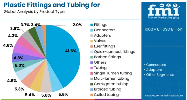 Plastic Fittings And Tubing For Pharmaceutical And Medical Market Analysis By Product Type