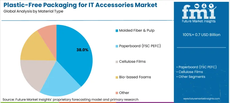 Plastic Free Packaging For It Accessories Market Analysis By Material Type