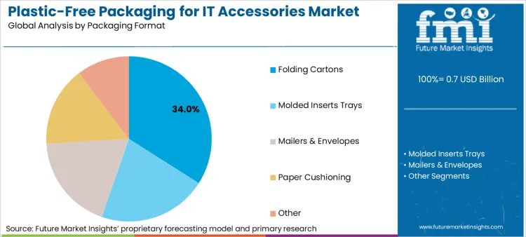 Plastic Free Packaging For It Accessories Market Analysis By Packaging Format