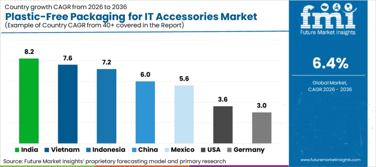 Plastic Free Packaging For It Accessories Market Cagr Analysis By Country