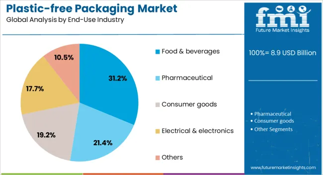Plastic Free Packaging Market Analysis By End Use Industry