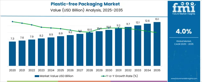 Plastic Free Packaging Market Market Value Analysis