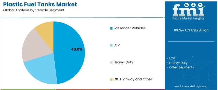 Plastic Fuel Tanks Market Analysis By Vehicle Segment