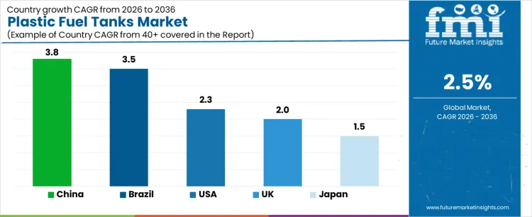 Plastic Fuel Tanks Market Cagr Analysis By Country