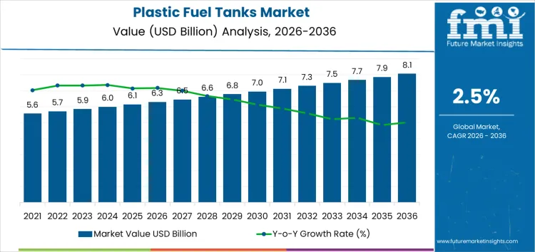 Plastic Fuel Tanks Market Market Value Analysis
