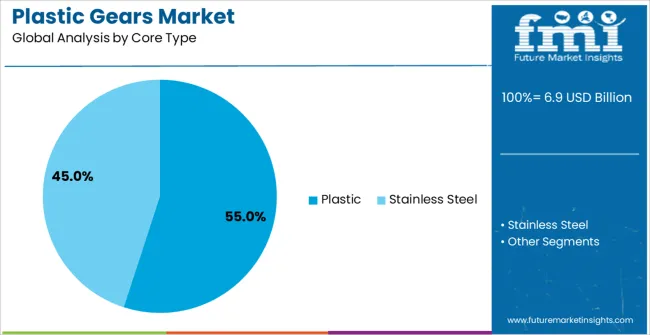 Plastic Gears Market Analysis By Core Type