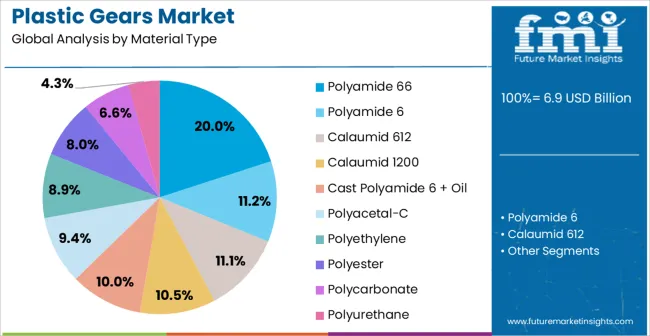 Plastic Gears Market Analysis By Material Type