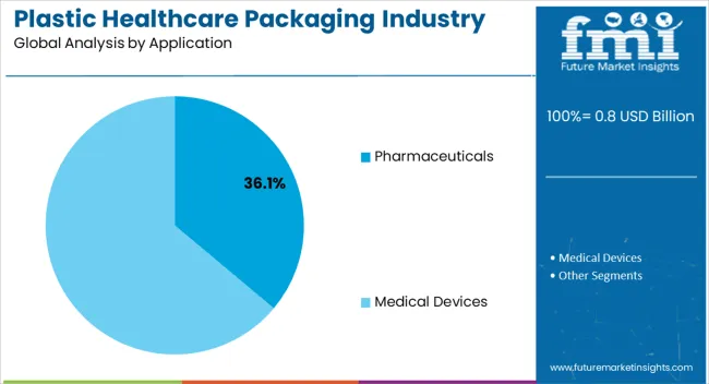Plastic Healthcare Packaging Industry Analysis In Japan Analysis By Application