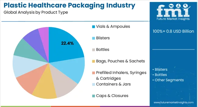 Plastic Healthcare Packaging Industry Analysis In Japan Analysis By Product Type