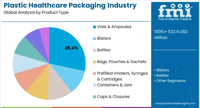 Plastic Healthcare Packaging Industry Analysis In Korea Analysis By Product Type Plastic Healthcare Packaging Industry Analysis In Korea Analysis By Product Type