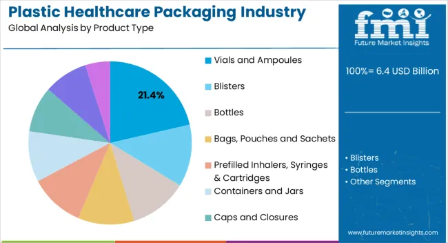 Plastic Healthcare Packaging Industry Analysis In Western Europe Analysis By Product Type Plastic Healthcare Packaging Industry Analysis In Western Europe Analysis By Product Type