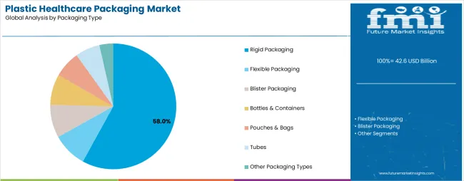 Plastic Healthcare Packaging Market Analysis By Packaging Type
