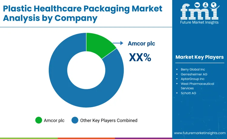 Plastic Healthcare Packaging Market By Company