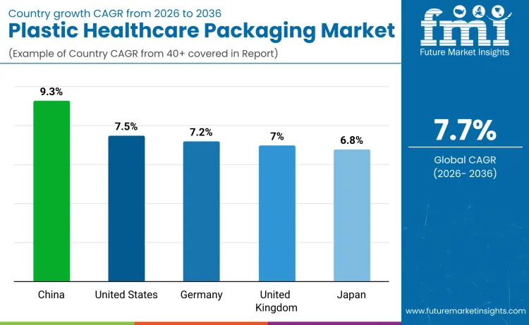 Plastic Healthcare Packaging Market By Country