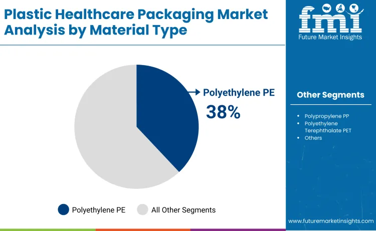 Plastic Healthcare Packaging Market By Material Type