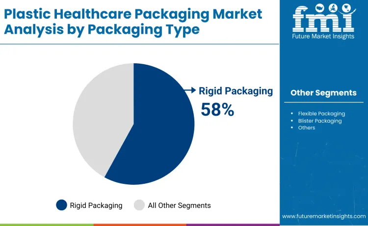 Plastic Healthcare Packaging Market By Packaging Type