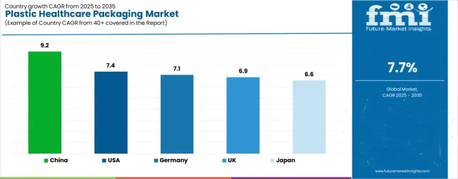 Plastic Healthcare Packaging Market Cagr Analysis By Country