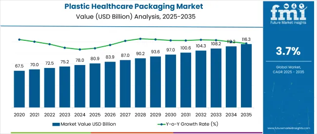 Plastic Healthcare Packaging Market