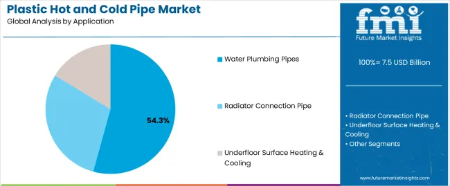 Plastic Hot And Cold Pipe Market Analysis By Application