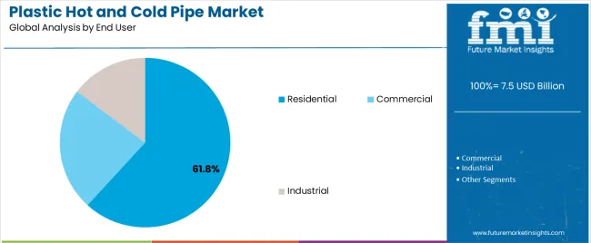 Plastic Hot And Cold Pipe Market Analysis By End User