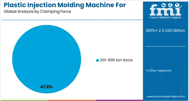 Plastic Injection Molding Machine For Medtech Market Analysis By Clamping Force