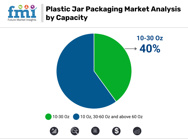 Plastic Jar Packaging Market Analysis By Capacity