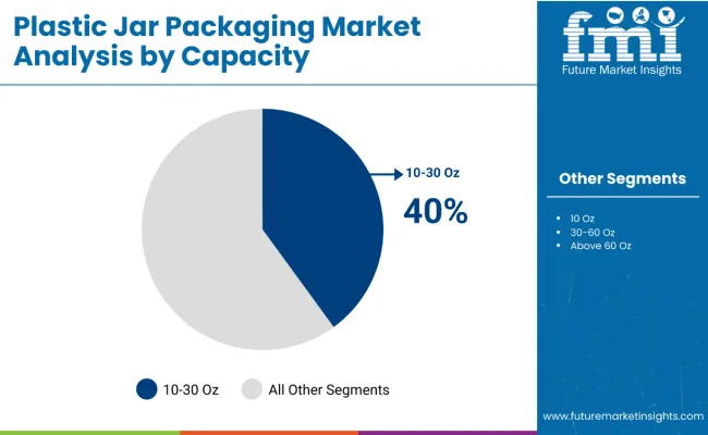 Plastic Jar Packaging Market Analysis By Capacity