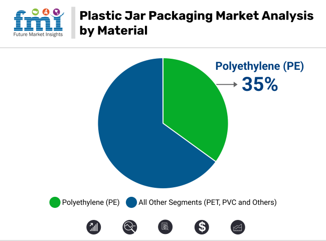 Plastic Jar Packaging Market Analysis By Material