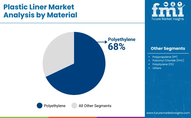 Plastic Liners Market Analysis By Material