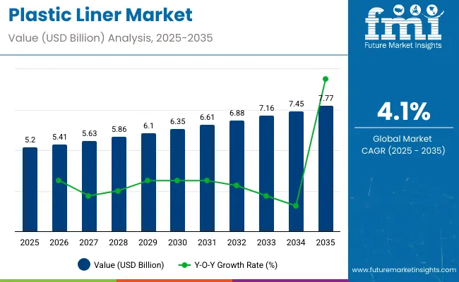 Plastic Liners Market