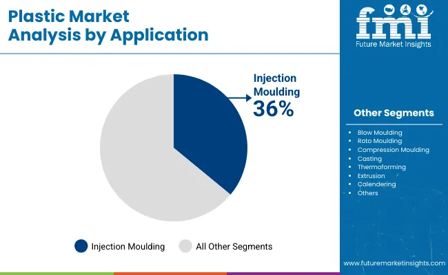 Plastic Market Analysis By Application
