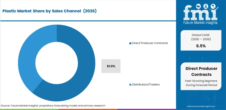 Plastic Market Analysis By Sales Channel 